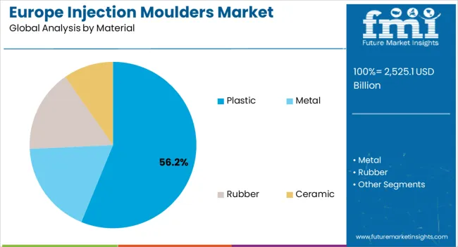 Europe Injection Moulders Market Analysis By Material Europe Injection Moulders Market Analysis By Material