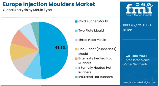Europe Injection Moulders Market Analysis By Mould Type Europe Injection Moulders Market Analysis By Mould Type