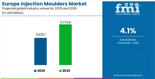 Europe Injection Moulders Market Industry Value Analysis Europe Injection Moulders Market Industry Value Analysis