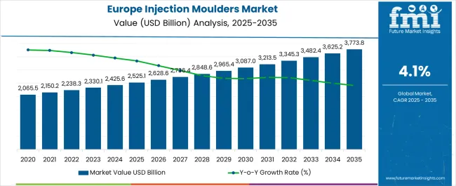 Europe Injection Moulders Market Market Value Analysis Europe Injection Moulders Market Market Value Analysis