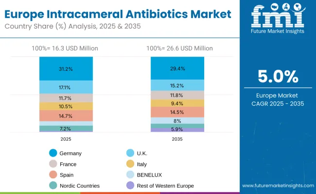 Europe Intracameral Antibiotics Market