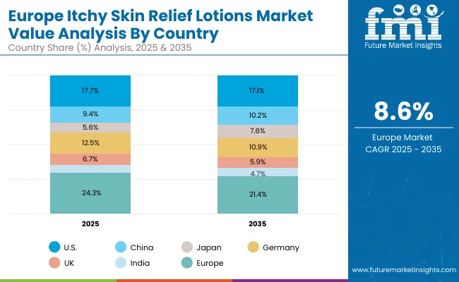 Europe Itchy Skin Relief Lotions Market