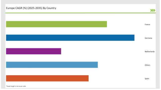 Europe Lactase Market Cagr 2025-2035 By Country