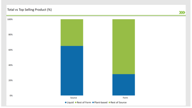 Europe Lactase Market Top Selling Product