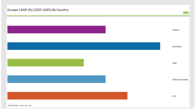 Europe Lactose Market Cagr 2025-2035 By Country