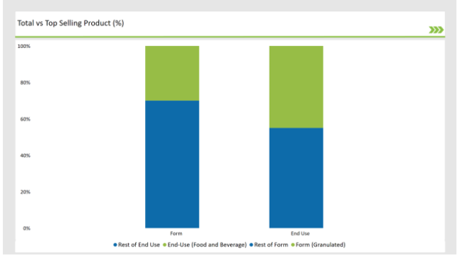 Europe Lactose Market Top Selling Product