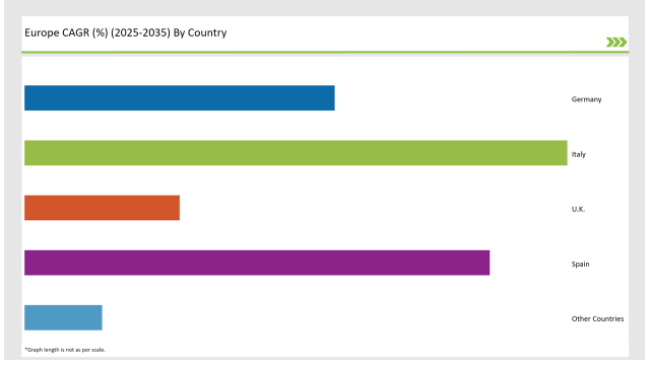 Europe Licorice Extract Market Cagr 2025-2035 By Country