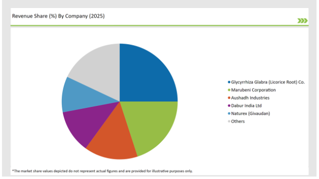 Europe Licorice Extract Market Revenue Share By Company 2025