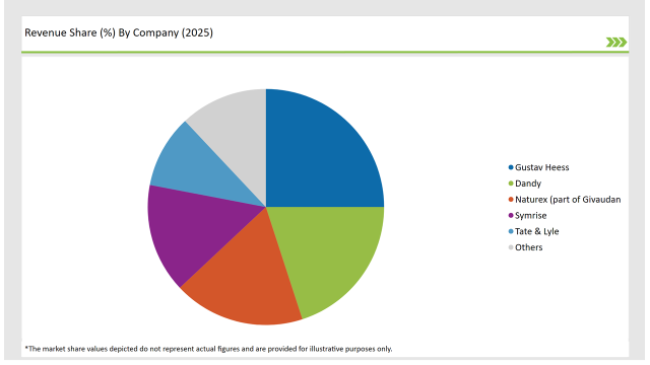 Europe Licorice Root Market Revenue Share By Company 2025