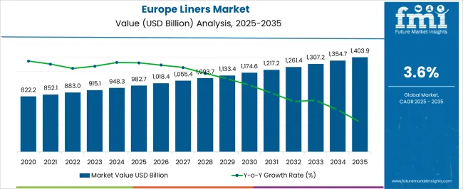 Europe Liners Market Market Value Analysis