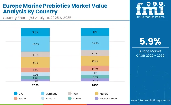 Europe Marine Prebiotics Market