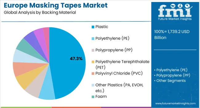 Europe Masking Tapes Market Analysis By Backing Material