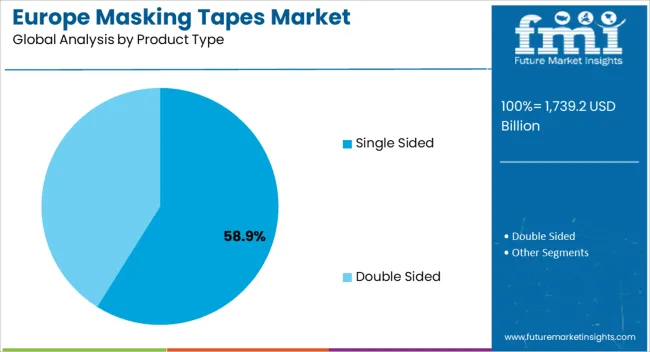 Europe Masking Tapes Market Analysis By Product Type