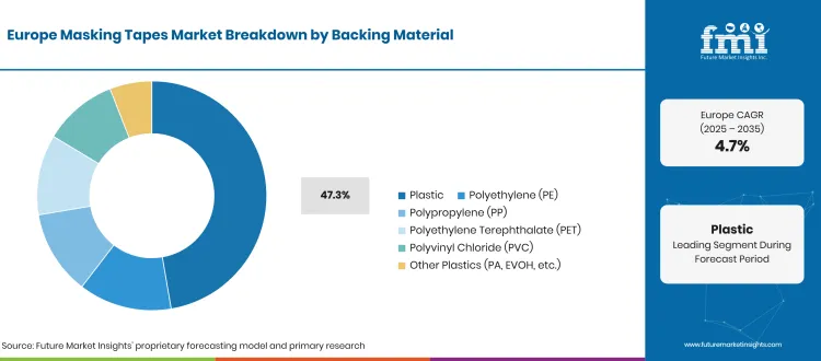 Europe Masking Tapes Market Breakdown Backing Material