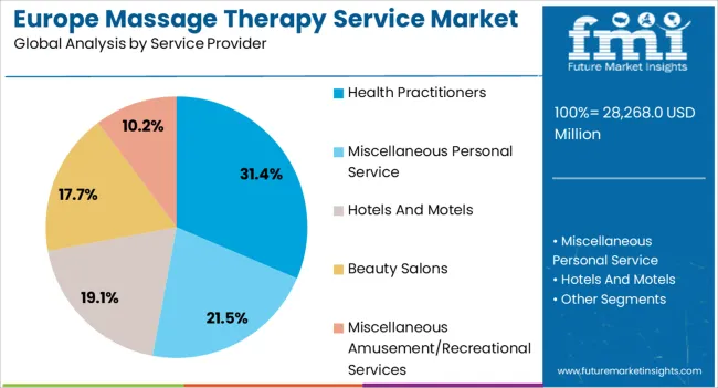 Europe Massage Therapy Service Market Analysis By Service Provider