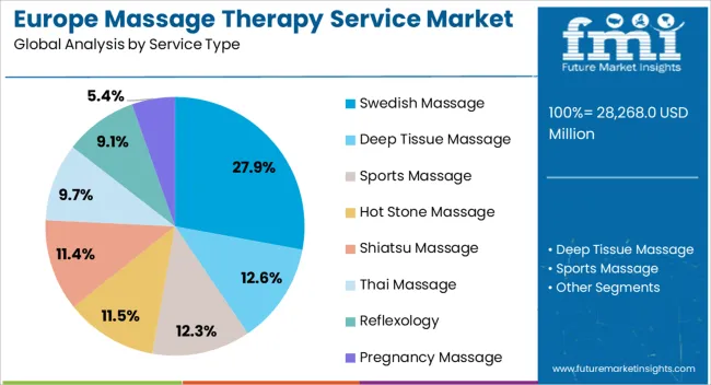 Europe Massage Therapy Service Market Analysis By Service Type