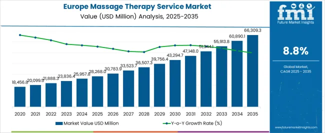 Europe Massage Therapy Service Market Market Value Analysis