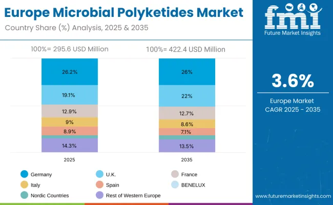 Europe Microbial Polyketides Market