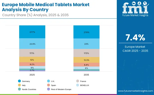 Europe Mobile Medical Tablets Market
