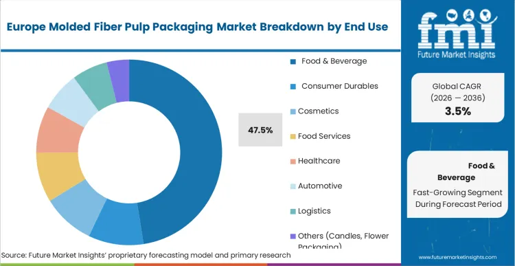 Europe Molded Fiber Pulp Packaging Market Analysis By End Use