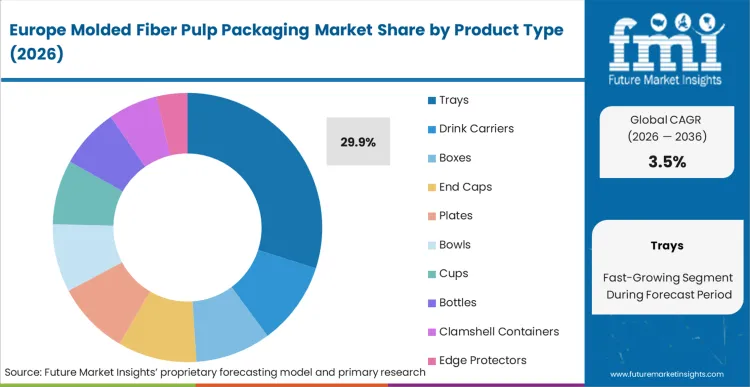 Europe Molded Fiber Pulp Packaging Market Analysis By Product Type