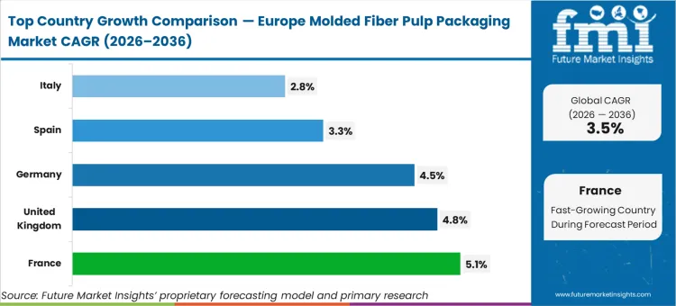 Europe Molded Fiber Pulp Packaging Market Cagr Analysis By Country