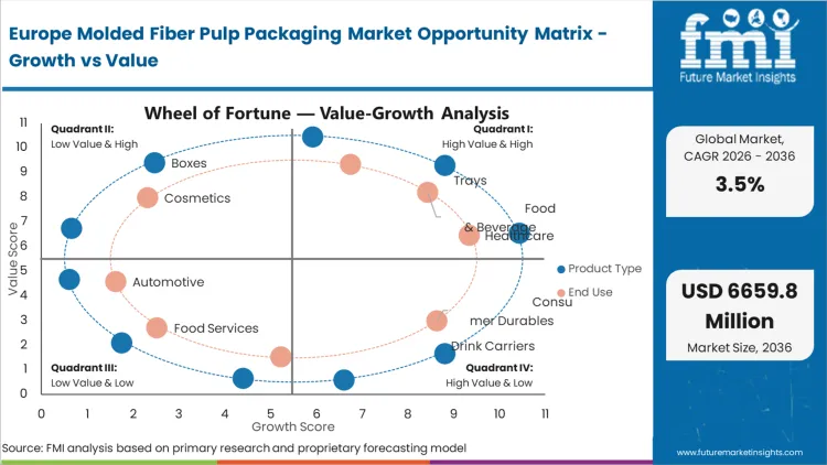 Europe Molded Fiber Pulp Packaging Market Opportunity Matrix Growth Vs Value