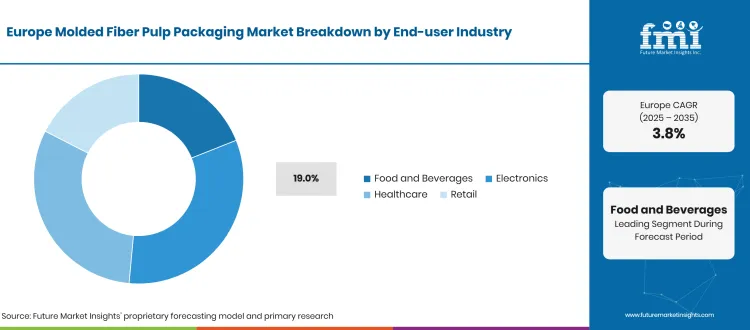 Europe Molded Fiber Pulp Packaging Market Share Analysis Breakdown End User Industry Europe Molded Fiber Pulp Packaging Market Share Analysis Breakdown End User Industry