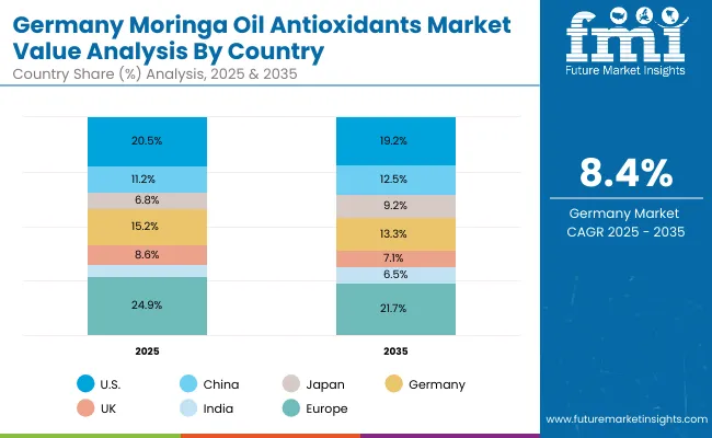 Europe Moringa Oil Antioxidants Market