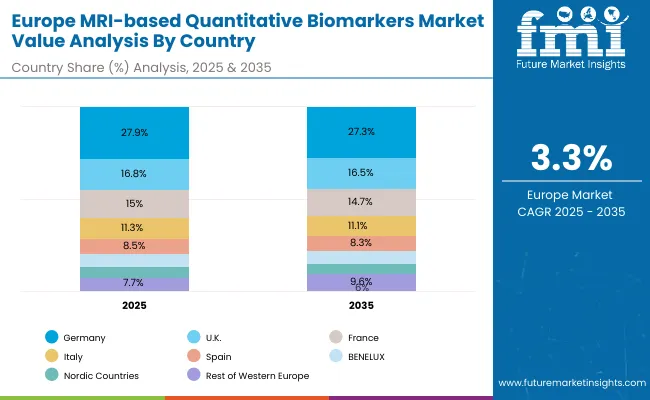 Europe Mri Based Quantitative Biomarkers Market