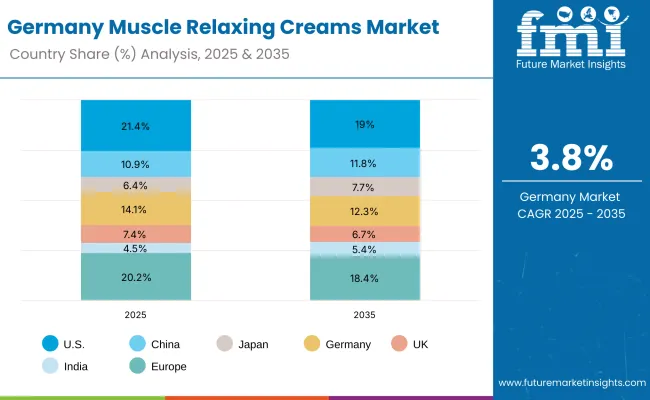 Europe Muscle Relaxing Creams Market