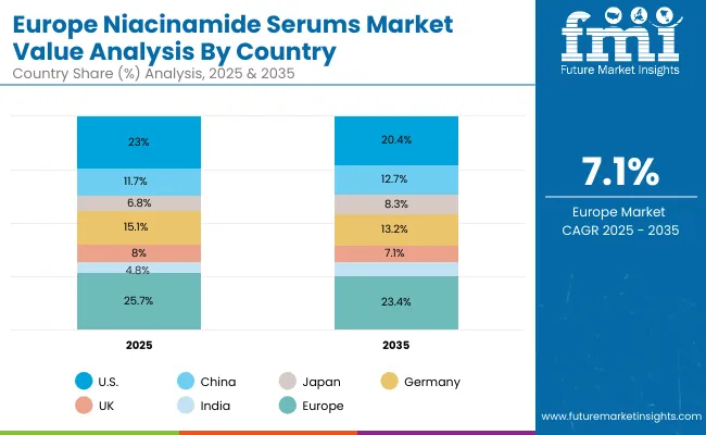 Europe Niacinamide Serums Market