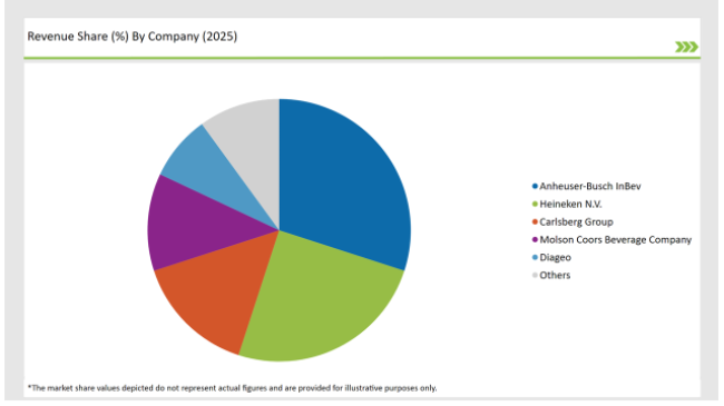 Europe Non Alcoholic Malt Beverages Market Revenue Share By Company