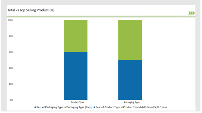 Europe Non Alcoholic Malt Beverages Market Total Vs Top Selling Product