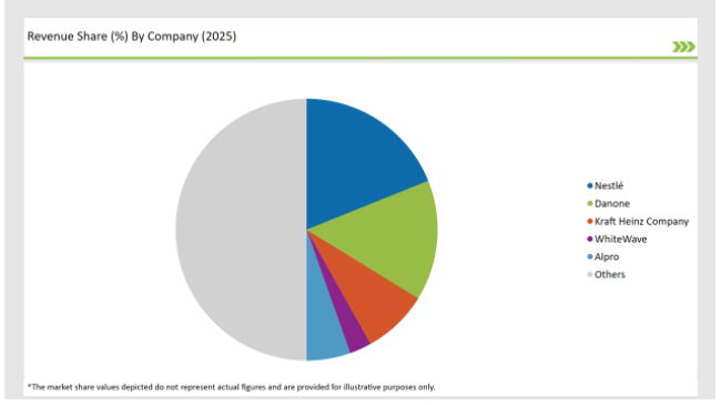 Europe Non-Dairy Creamer Market Revenue Share By Country