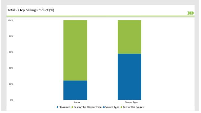 Europe Non-Dairy Creamer Market Total Vs Top Selling Product