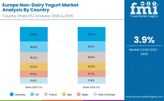 Europe Non Dairy Yogurt Market