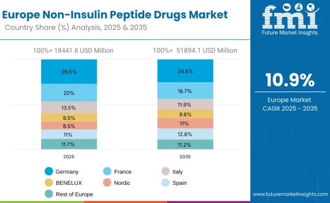 Europe Non Insulin Peptide Drugs Market