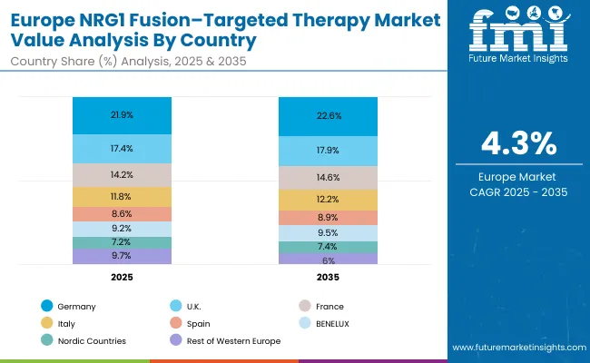 Europe Nrg1 Fusion Targeted Therapy Market