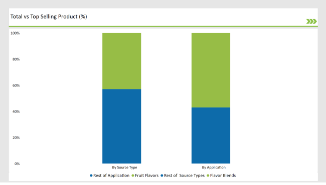 Europe Omega 3 Concentrates Market Top Selling Product