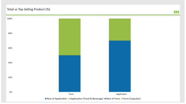 Europe Omega 3 Market Top Selling Product