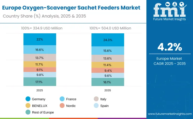 Europe Oxygen Scavenger Sachet Feeders Market Europe Oxygen Scavenger Sachet Feeders Market