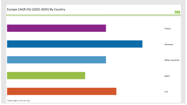Europe Pet Dietary Supplement Market Cagr 2025-2035 By Country