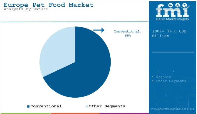 Europe Pet Food Market Analysis By Nature