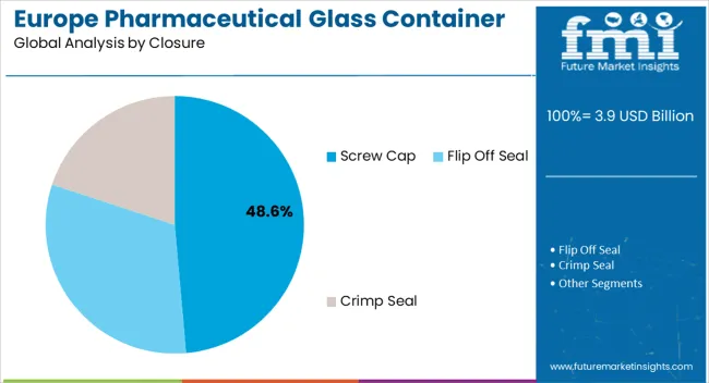Europe Pharmaceutical Glass Container Analysis By Closure Europe Pharmaceutical Glass Container Analysis By Closure