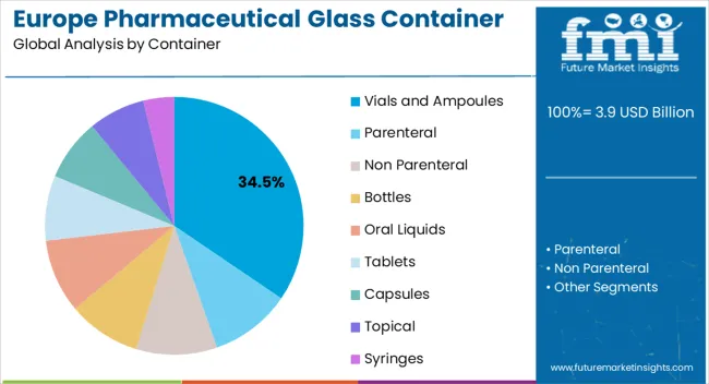 Europe Pharmaceutical Glass Container Analysis By Container Europe Pharmaceutical Glass Container Analysis By Container