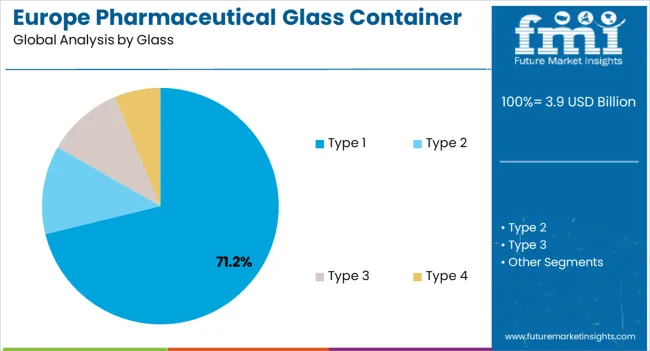 Europe Pharmaceutical Glass Container Analysis By Glass Europe Pharmaceutical Glass Container Analysis By Glass