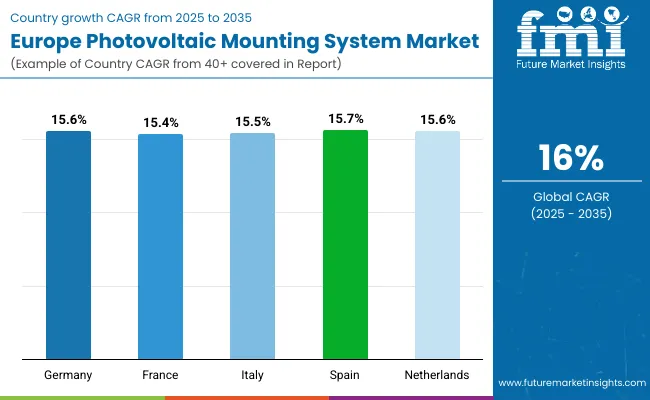 Europe Photovoltaic Mounting System Market By Country