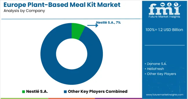 Europe Plant Based Meal Kit Market By Company