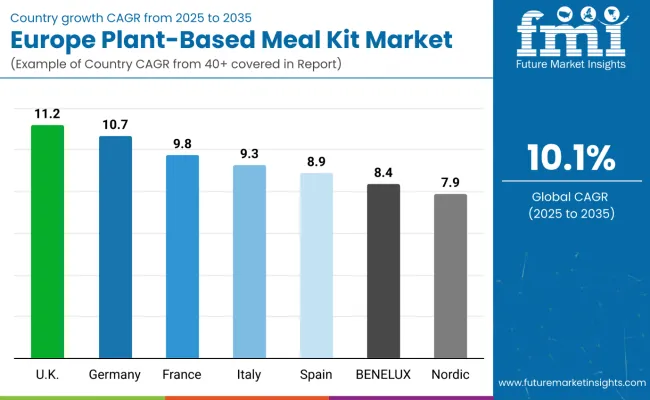 Europe Plant Based Meal Kit Market By Country